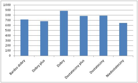 Liczba poszczególnych ocen wystawionych studentom na Wydziale Biologii w roku akademickim 2015/2016